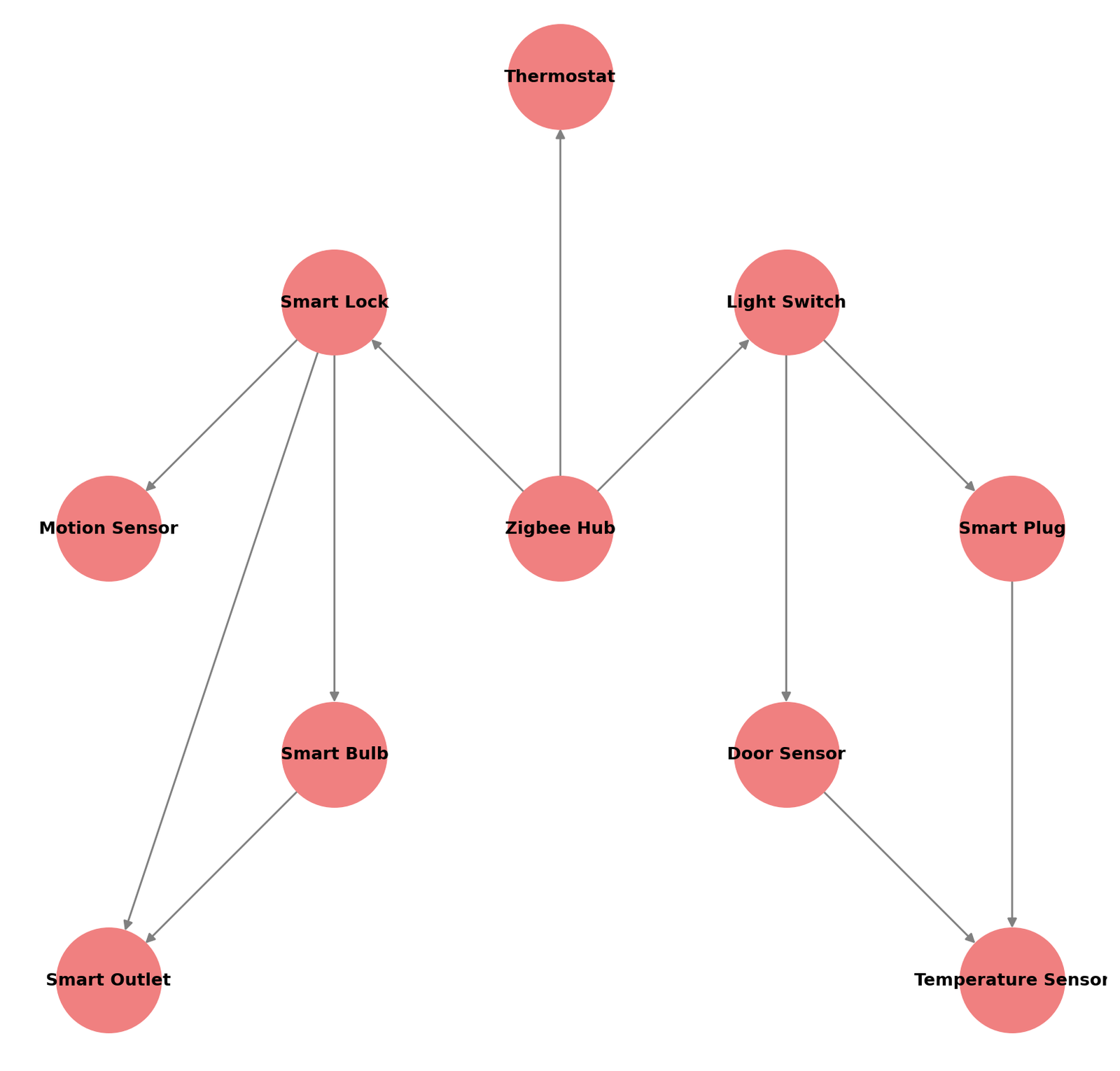 Zigbee hub with multiple smart devices